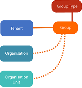 Groups overview diagram