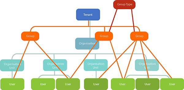 Three groups overlaid on an organisation structure