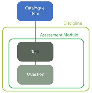 Assessment Modules relationships