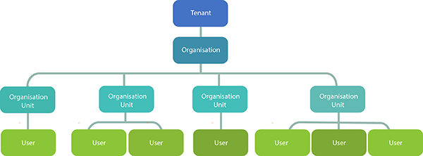Org/Org Unit/User CLS model