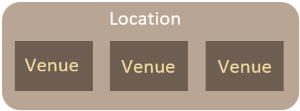 Venue and location relationship